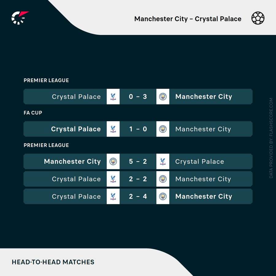 Man City v Crystal Palace - Résultats récents des affrontements Man City v Crystal Palace - Résultats récents des affrontements