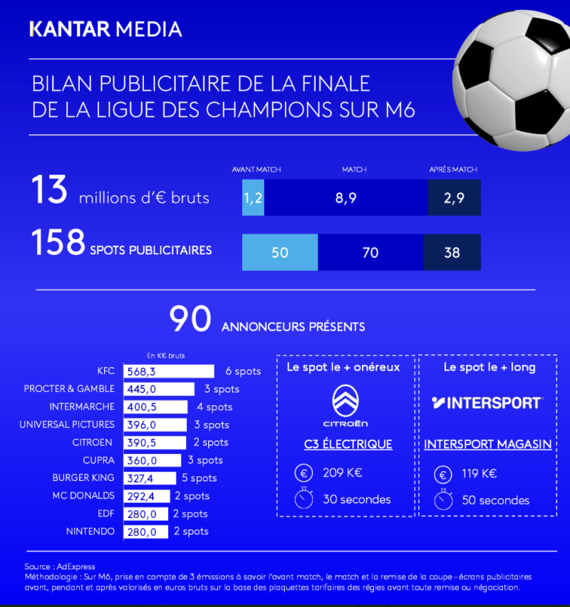 graphique récapitulatif des investissements publicitaires finale Ligue des champions 2026