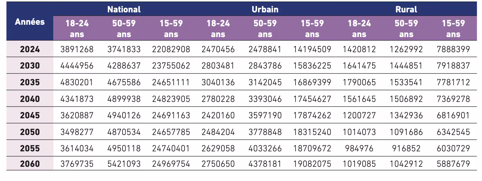 graphique comparant les populations urbaines et rurales actives