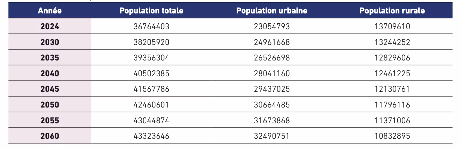 graphique projetant l'évolution de la population marocaine